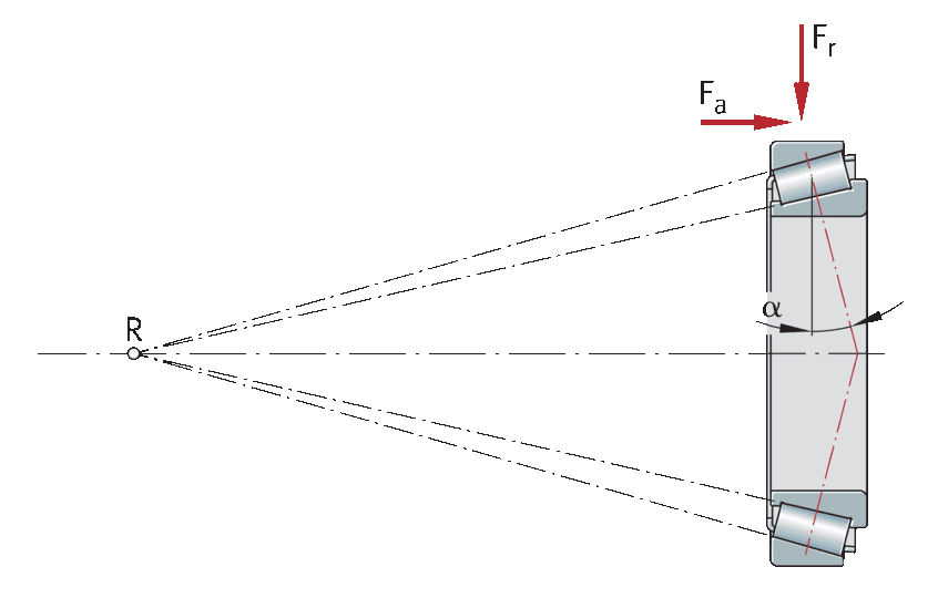 Single row tapered roller bearing:
      the apex points of the tapered surfaces meet at a point on the bearing axis