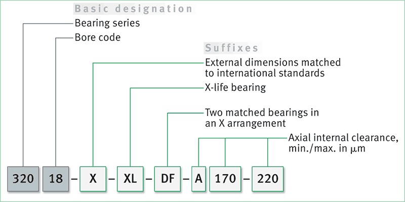 Matched tapered roller bearing pair: designation structure