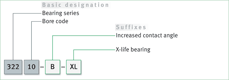 Single row tapered roller bearing designation structure