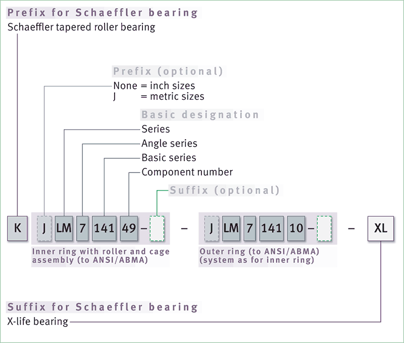 Single row tapered roller bearing designation structure