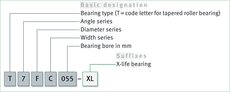 Single row tapered roller bearing designation structure