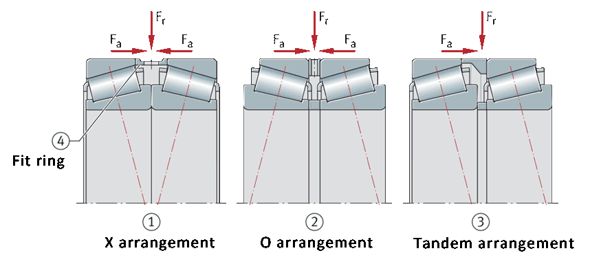 Matched tapered rolling bearing pairs in tandem, X and O arrangement, load directions, contact lines