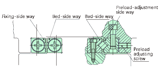 Mounint IKO crossed roller way guides