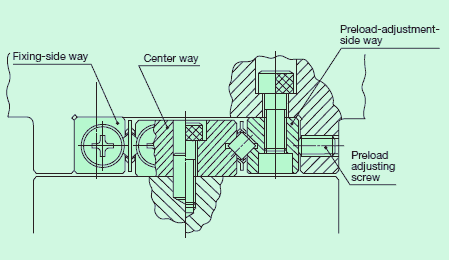 Typical mounting structure of IKO CRWM series