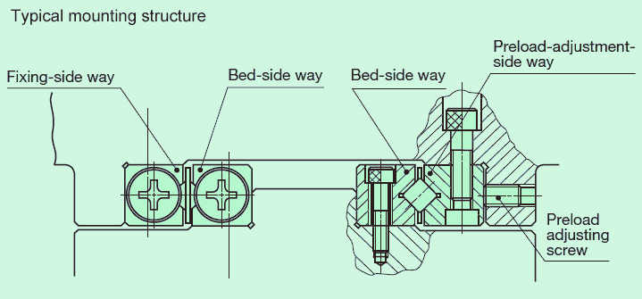 Typical mounting structure of IKO CRWG series and CRWG…H series