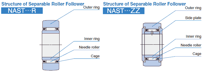 Structure of separabel roller follower