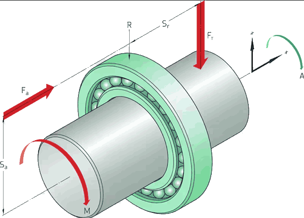 Radial and axial loads