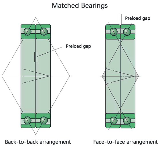 Matched bearings