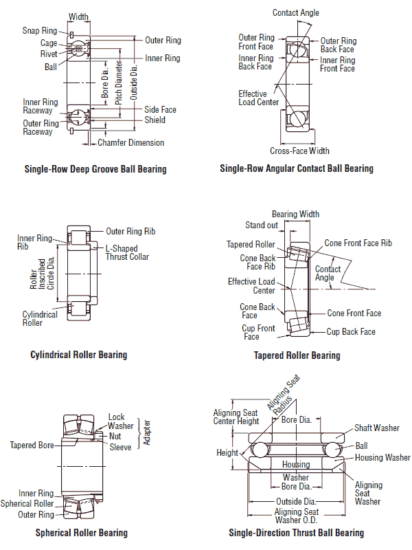 NSK bearing types and name of bearing parts