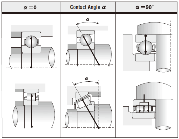 Contact angle and NSK bearing types