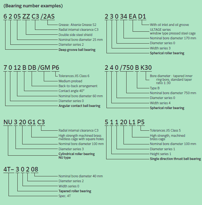 NTN bearing number examples