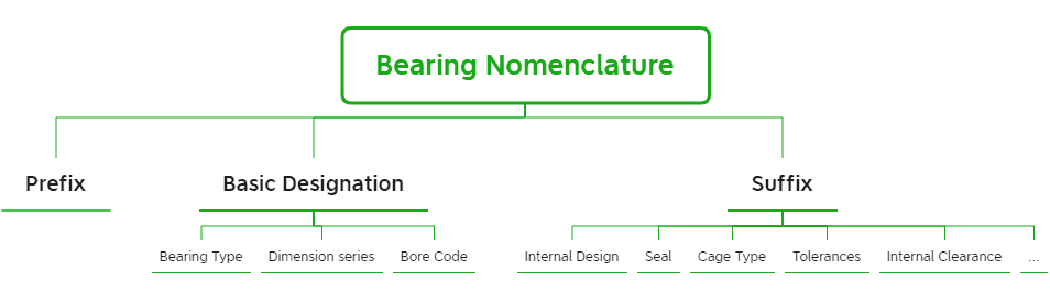 Bearing Nomenclature, Bearing Number Designation, Meaning | Coolen Bearings