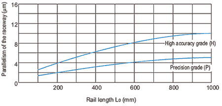 Rail Length and Parallelism of the Raceway