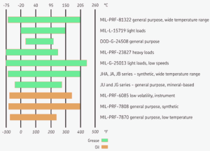 Lubrication and maintenance for Kaydon thin section bearings