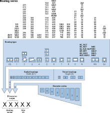 SKF bearing prefixes and suffixes