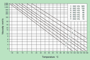 Bearing lubrication